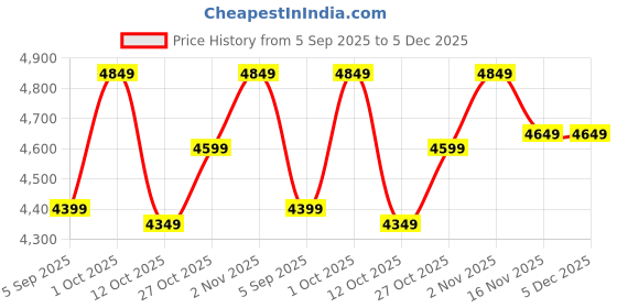 pepperfry.com miss peach Red Resin Deer Family Figurine miss peach Price History Graph from 5 Sep 2025 to 5 Dec 2025
