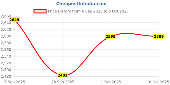 pepperfry.com Mist Fresh (Set of 3) MDF Serving Casserole with 2 Wooden Laddle By Rhapsodically Made rhapsodically made Price History Graph from 6 Sep 2025 to 6 Oct 2025