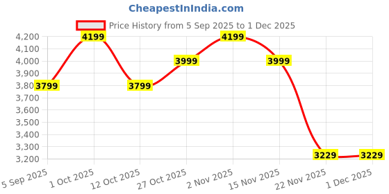 pepperfry.com eliante by jainsons lights Miya Grey Aluminium Gate Light eliante by jainsons lights Price History Graph from 5 Sep 2025 to 30 Nov 2025