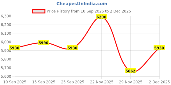 pepperfry.com kapoor lampshades Mizuko Matte Black & Copper Table Lamp with White Cotton Shade kapoor lampshades Price History Graph from 10 Sep 2025 to 2 Dec 2025