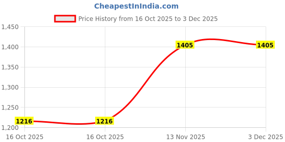 pepperfry.com pasabahce ML Martini 190ml (Set of 6) Cocktail Glass pasabahce Price History Graph from 16 Oct 2025 to 3 Dec 2025