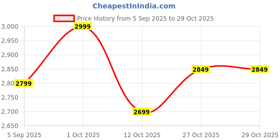 pepperfry.com decorativeray Moana Antique Gold Aluminium Gate Light decorativeray Price History Graph from 5 Sep 2025 to 28 Oct 2025