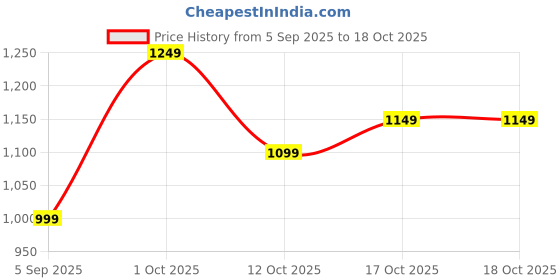 pepperfry.com sinoman Modern Adjustable Head 6 Watt Black & RoseGold Colour Metal & Glass LED Picture Light (3 Light Mode-White, Warm White & Neutral White) sinoman Price History Graph from 5 Sep 2025 to 17 Oct 2025