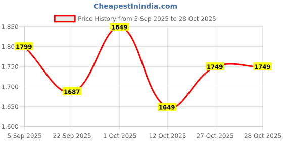 pepperfry.com 999store Modern Art Canvas Art Print 999store Price History Graph from 5 Sep 2025 to 27 Oct 2025