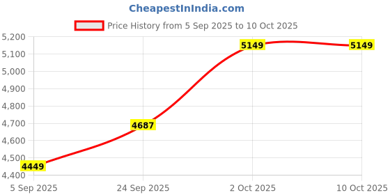 pepperfry.com wens Modern Boho Multicolour Canvas & MDF Art Prints wens Price History Graph from 5 Sep 2025 to 9 Oct 2025