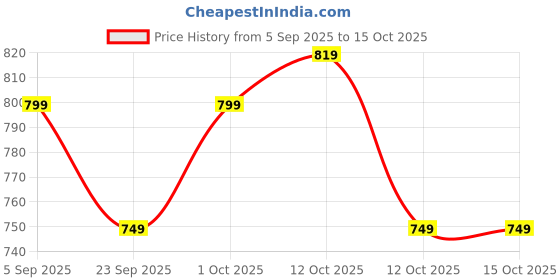 pepperfry.com tayhaa Modern Brown Wood & Glass Vase With Holder tayhaa Price History Graph from 5 Sep 2025 to 15 Oct 2025