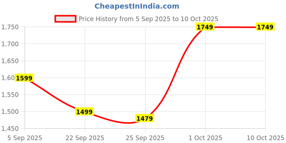 pepperfry.com da monica Modern Colorlines Multicolour Canvas Teakwood And MDF Framed Floral Art Print da monica Price History Graph from 5 Sep 2025 to 9 Oct 2025