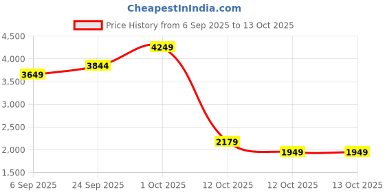 pepperfry.com aapno rajasthan Modern Golden Metal (Set of 3) Urli aapno rajasthan Price History Graph from 6 Sep 2025 to 13 Oct 2025