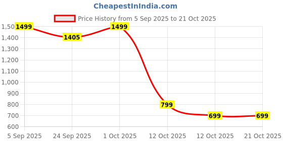 pepperfry.com aapno rajasthan Modern Golden Metal Urli aapno rajasthan Price History Graph from 5 Sep 2025 to 21 Oct 2025