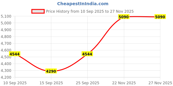 pepperfry.com Modern Maroon Cotton Shade Night Lamp With Mild Steal Base By Kapoor LampShades kapoor lampshades Price History Graph from 10 Sep 2025 to 27 Nov 2025