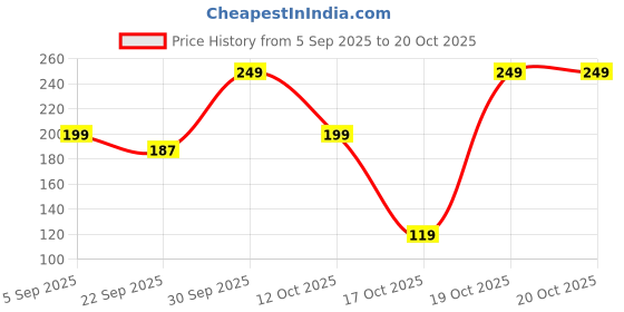 pepperfry.com ecraftindia Modern Multicolor Glass Tea Light Holder ecraftindia Price History Graph from 5 Sep 2025 to 20 Oct 2025