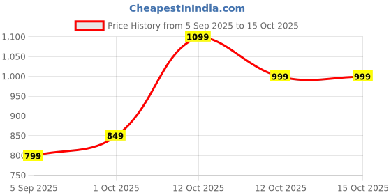 pepperfry.com tayhaa Modern Orange & White Ceramic & Plastic Artificial Plant With Pot tayhaa Price History Graph from 5 Sep 2025 to 15 Oct 2025