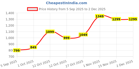 pepperfry.com tayhaa Modern Pink & White Ceramic & Plastic Artificial Plant With Pot tayhaa Price History Graph from 5 Sep 2025 to 2 Dec 2025