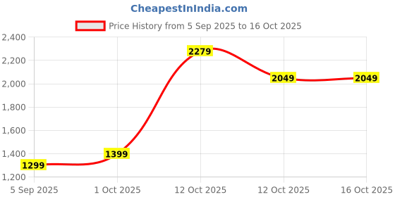 pepperfry.com tayhaa Modern White & Golden Ceramic & Plastic Artificial Plant With Pot tayhaa Price History Graph from 5 Sep 2025 to 16 Oct 2025