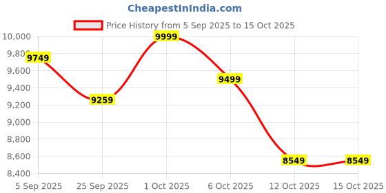 pepperfry.com Monica Wooden Floor Lamp with Jute Shade & Brown Base by Symplify symplify Price History Graph from 5 Sep 2025 to 15 Oct 2025