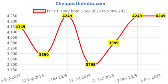 pepperfry.com 999store Monk Meditation Brown Vinyl Painting 999store Price History Graph from 5 Sep 2025 to 4 Nov 2025