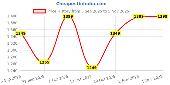 pepperfry.com 999store Monk Standing Lord Buddha Print With Frame 999store Price History Graph from 5 Sep 2025 to 5 Nov 2025