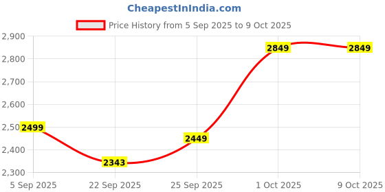pepperfry.com da monica Monkey Multicolour Canvas Teakwood And MDF Framed Wildlife Art Print da monica Price History Graph from 5 Sep 2025 to 8 Oct 2025