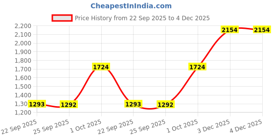 pepperfry.com monno Bon White Bone China Serving Bowl monno Price History Graph from 22 Sep 2025 to 3 Dec 2025
