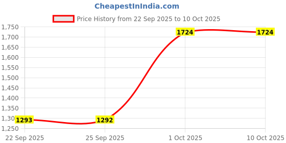 pepperfry.com monno Boned White Bone China (Set of 2) Serving Bowl monno Price History Graph from 22 Sep 2025 to 10 Oct 2025