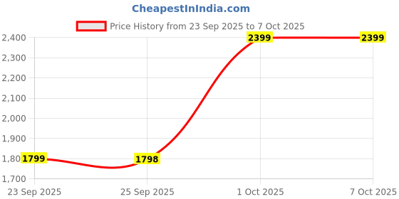 pepperfry.com monno Classic 150ml Purple & White Bone China (Set of 4) Tea Cup & Saucer Set monno Price History Graph from 23 Sep 2025 to 6 Oct 2025