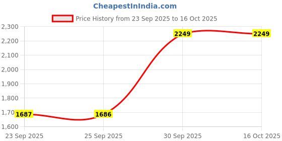 pepperfry.com Monno Cupola 10 Inch White Bone China (Set of 2) Deep Plate monno Price History Graph from 23 Sep 2025 to 15 Oct 2025