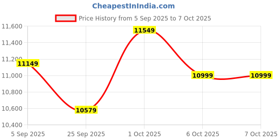 pepperfry.com symplify Monolith Wooden Floor Lamp with Brown Base and Jute Fabric Lampshade symplify Price History Graph from 5 Sep 2025 to 6 Oct 2025