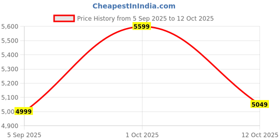 pepperfry.com sapphire Montage Black Iron Shade Shelf Floor Lamp With Wood Base sapphire Price History Graph from 5 Sep 2025 to 12 Oct 2025