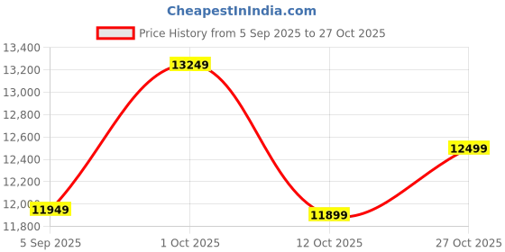 pepperfry.com new era Montage Multicolour Iron 8 Lights Chandelier new era Price History Graph from 5 Sep 2025 to 27 Oct 2025