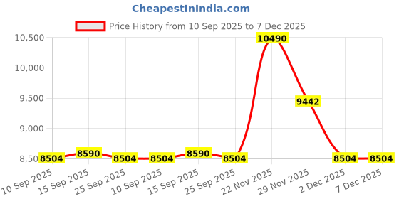 pepperfry.com Montage White Cotton Shade Night Lamp With Wood Base By Kapoor LampShades kapoor lampshades Price History Graph from 10 Sep 2025 to 7 Dec 2025
