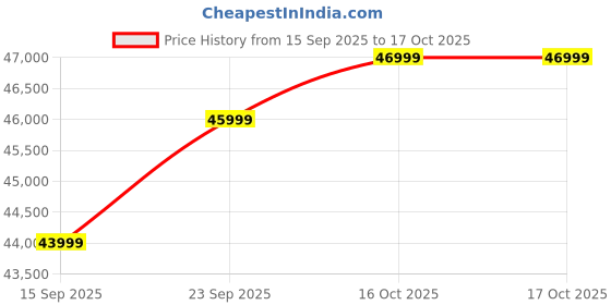 pepperfry.com casacraft from pepperfry Montero 3 Seater Sofa in Dark Brown colour casacraft from pepperfry Price History Graph from 15 Sep 2025 to 16 Oct 2025