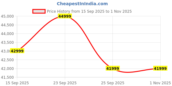 pepperfry.com casacraft from pepperfry Montez Velvet 2 Seater Sofa in Grey & Beige Colour casacraft from pepperfry Price History Graph from 15 Sep 2025 to 31 Oct 2025