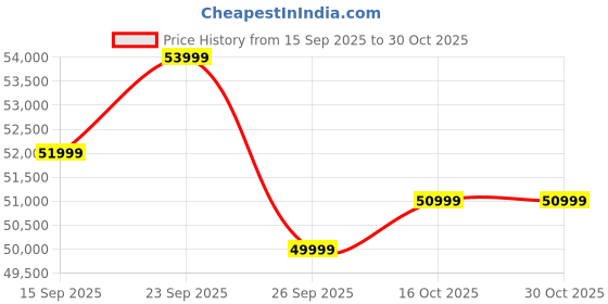 pepperfry.com casacraft from pepperfry Montez Velvet 3 Seater Sofa in Grey & Beige Colour casacraft from pepperfry Price History Graph from 15 Sep 2025 to 30 Oct 2025