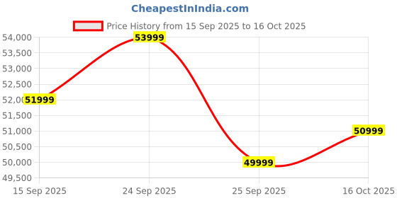 pepperfry.com casacraft from pepperfry Montez Velvet 3 Seater Sofa in Pink & Beige Colour casacraft from pepperfry Price History Graph from 15 Sep 2025 to 16 Oct 2025