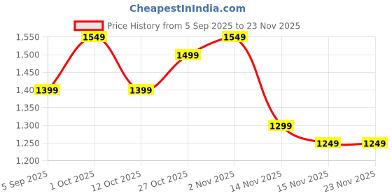 pepperfry.com Moover Clear Plastic Storage Box by Regalo regalo Price History Graph from 5 Sep 2025 to 23 Nov 2025