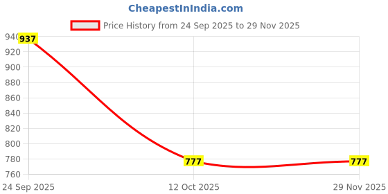 pepperfry.com morcee Delilah Cross Small Brown Ceramic Table Vase morcee Price History Graph from 24 Sep 2025 to 29 Nov 2025