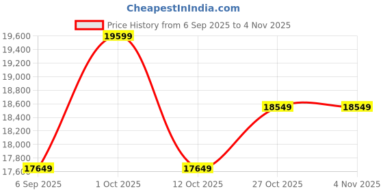 pepperfry.com ecraftindia Mordern Gold Brass Wall Art ecraftindia Price History Graph from 6 Sep 2025 to 4 Nov 2025