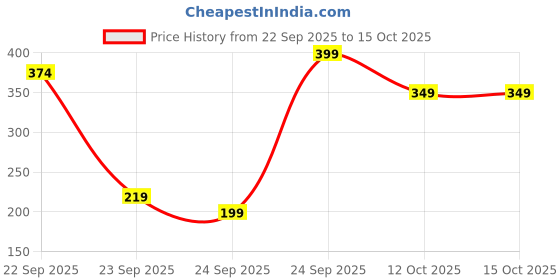 pepperfry.com ecraftindia Mordern Multicolor Glass (Set of 2) Table Tea Light Holder ecraftindia Price History Graph from 22 Sep 2025 to 14 Oct 2025