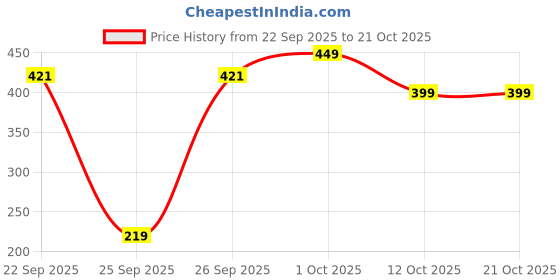 pepperfry.com ecraftindia Mordern White Wax (Pack of 50) Table Tea Light Holder ecraftindia Price History Graph from 22 Sep 2025 to 20 Oct 2025