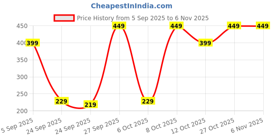 pepperfry.com ecraftindia Mordern Yellow Iron (Set of 2) Hanging Tea Light Holder ecraftindia Price History Graph from 5 Sep 2025 to 6 Nov 2025
