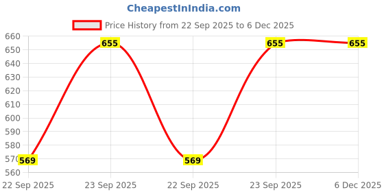 pepperfry.com Moroccan Blue 1000ml Ceramic Serving Bowl by Vareesha vareesha Price History Graph from 22 Sep 2025 to 5 Dec 2025