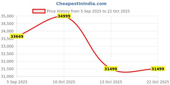 pepperfry.com yellow verandah Moroccan Carving Wooden Wall Panel yellow verandah Price History Graph from 5 Sep 2025 to 19 Oct 2025
