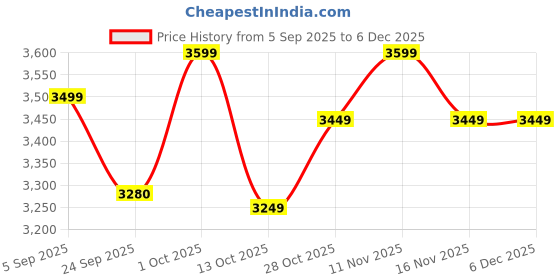 pepperfry.com Morpankh - Pattachitra folk painting on Dry leaf, Ethnic wall decor on Eco friendly & natural natural dry peepal leaf by Namesake Creations namesake creations Price History Graph from 5 Sep 2025 to 5 Dec 2025