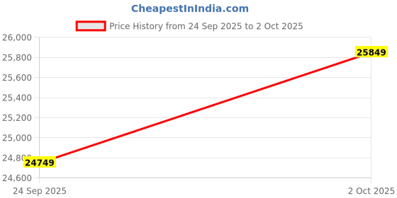 pepperfry.com motion ink Mdf 3D Multilayer World Map Wooden Art motion ink Price History Graph from 24 Sep 2025 to 2 Oct 2025