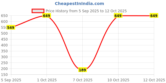 pepperfry.com 5 needs Motion Sensor LED Outdoor Solar Light 5 needs Price History Graph from 5 Sep 2025 to 12 Oct 2025