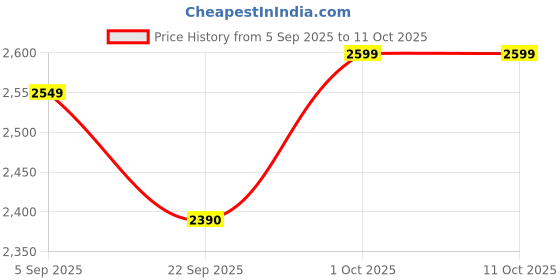 pepperfry.com 999store Mountain Tree With Deer And Flying Bird Art Canvas Art Print 999store Price History Graph from 5 Sep 2025 to 10 Oct 2025