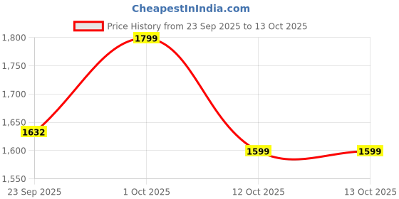 pepperfry.com Mountwill Green & Gold Fabric Shade Night Lamp With Wood Base By BrightDaisy brightdaisy Price History Graph from 23 Sep 2025 to 12 Oct 2025