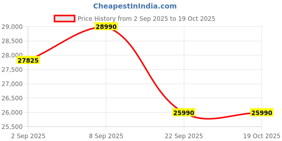 pepperfry.com nilkamal Mozart 4 Door Wardrobe In White Finish with mirror nilkamal Price History Graph from 2 Sep 2025 to 18 Oct 2025