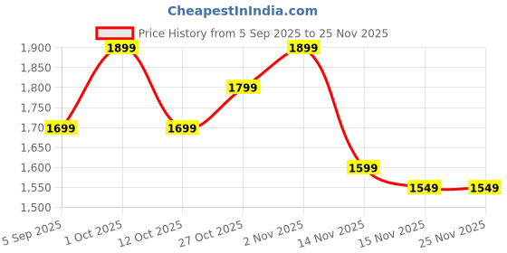 pepperfry.com mric Beige Solid Jute 4 ft x 4 ft Hand Woven Round Carpet mric Price History Graph from 5 Sep 2025 to 24 Nov 2025