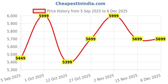 pepperfry.com mric Beige Solid Jute 5 ft x 7 ft Hand Woven Carpet mric Price History Graph from 5 Sep 2025 to 5 Dec 2025